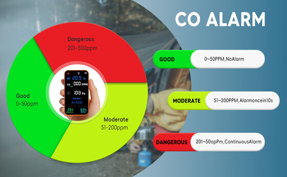 سعر جيد PT09 محلل غازات متعددة معتمد على Wi-Fi مع إنذارات بصرية / صوتية وهاتفية الانترنت